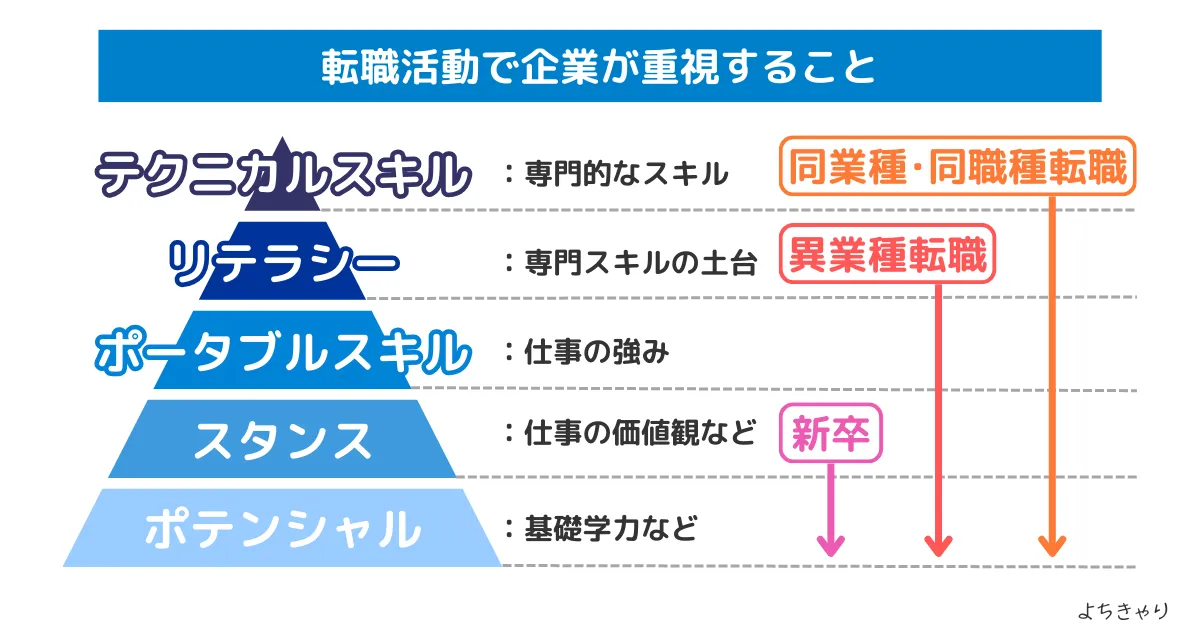 転職 企業が重視すること