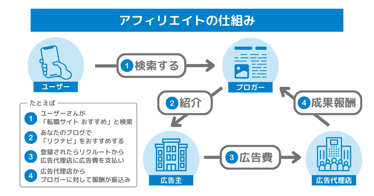 アフィリエイト 仕組み