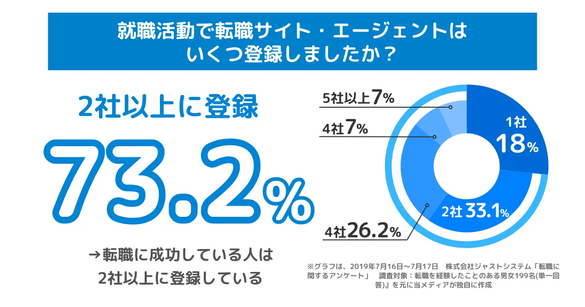 転職サイト エージェント 登録