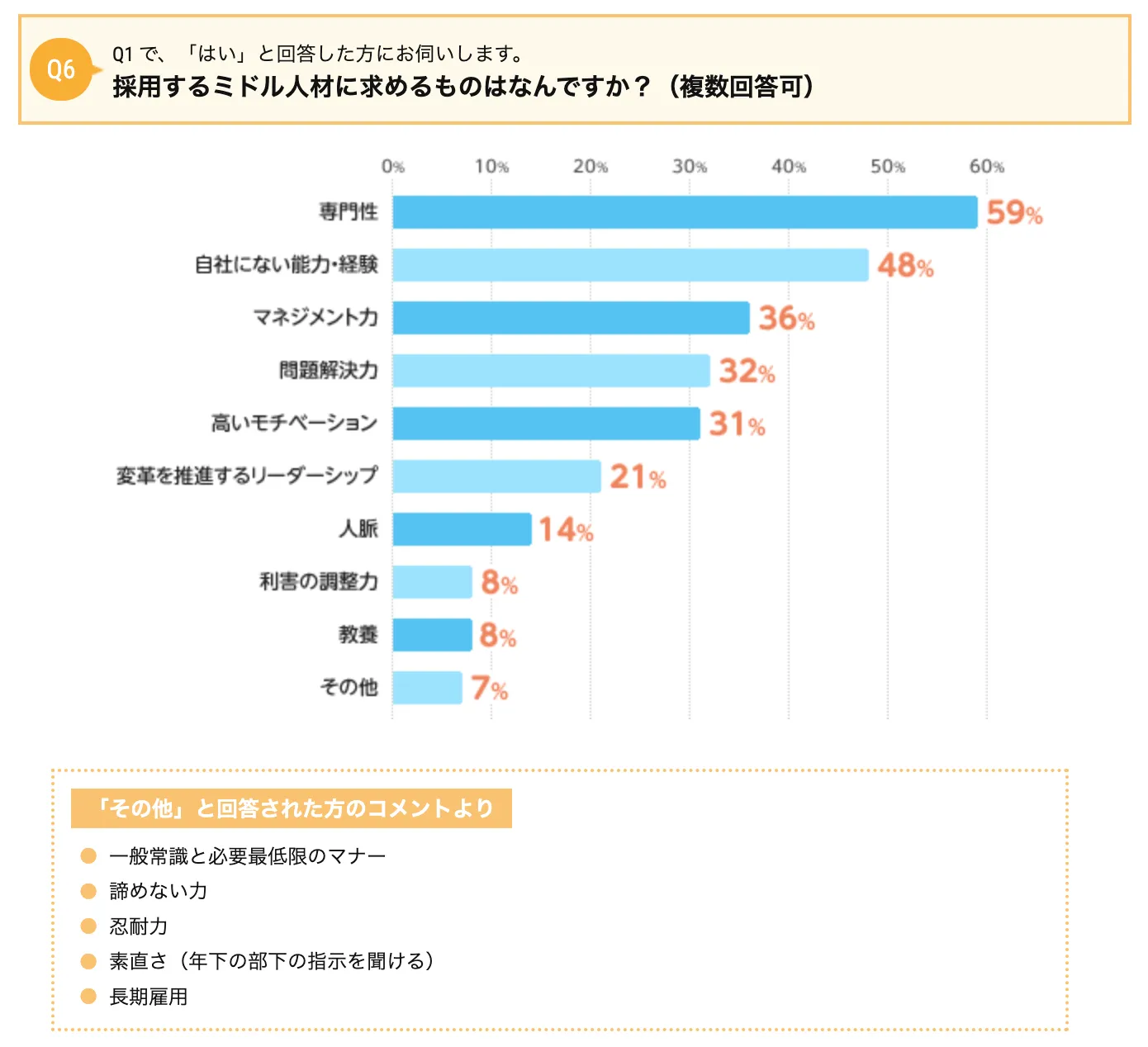 採用するミドル人材に求めるもの