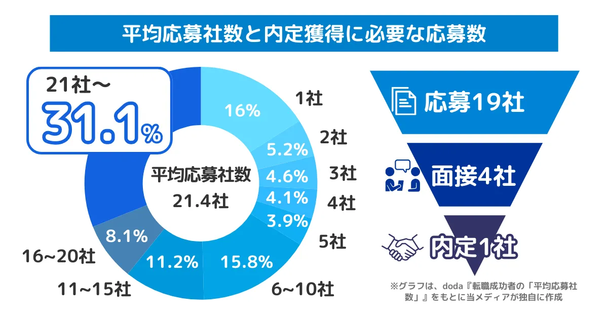 転職 応募社数