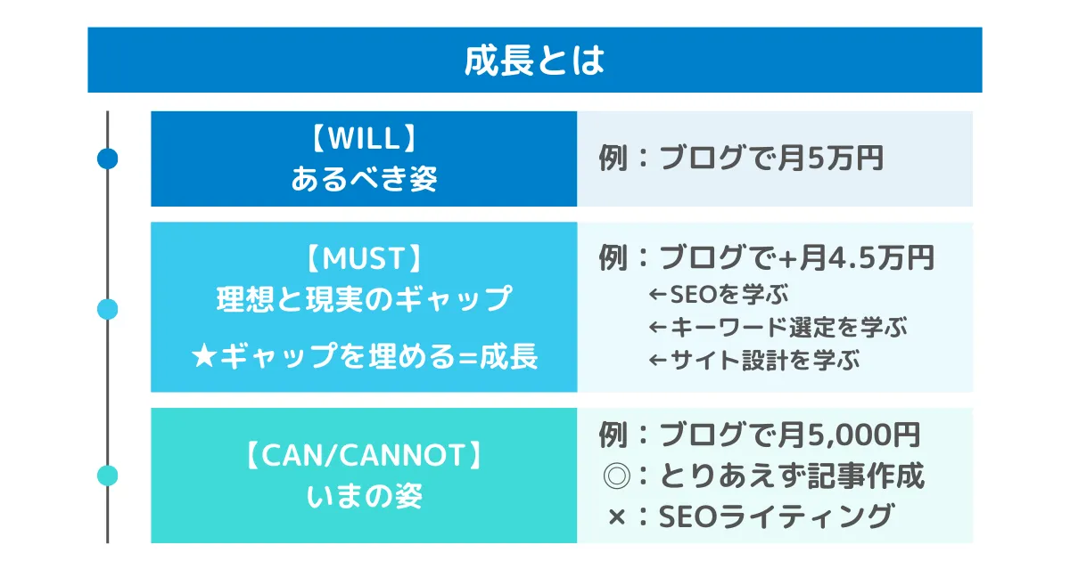 成長とは