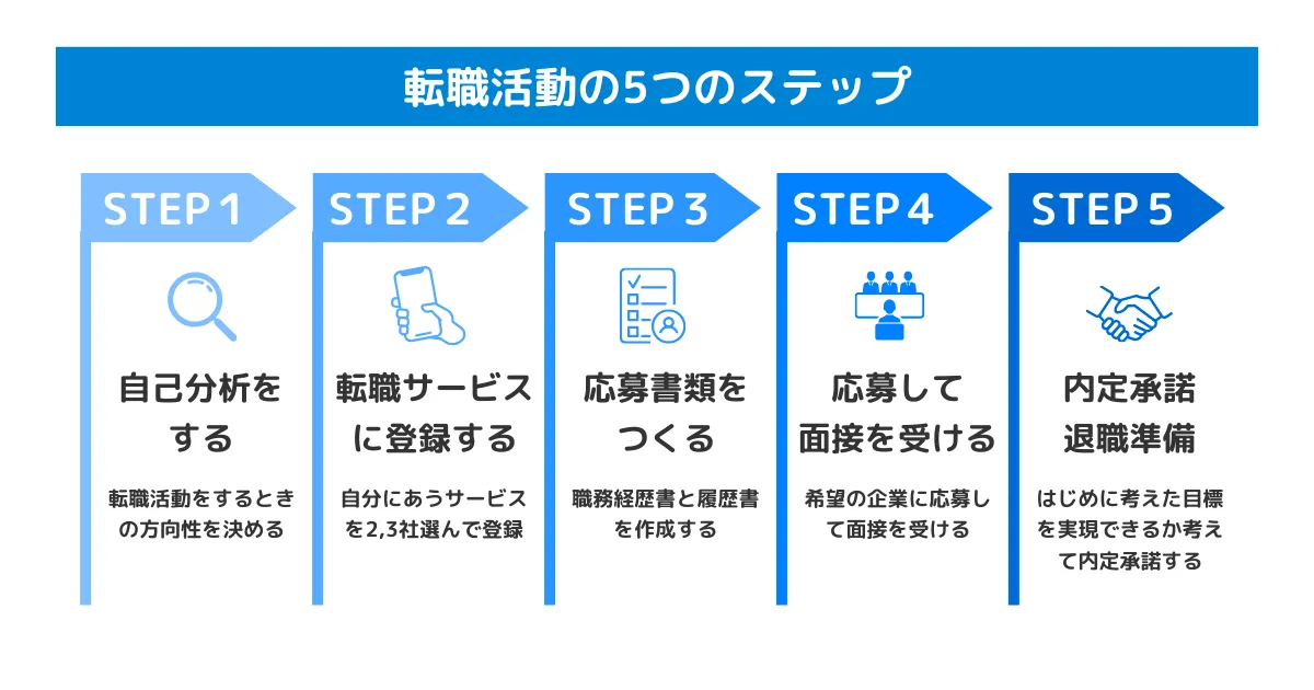 転職活動 進め方