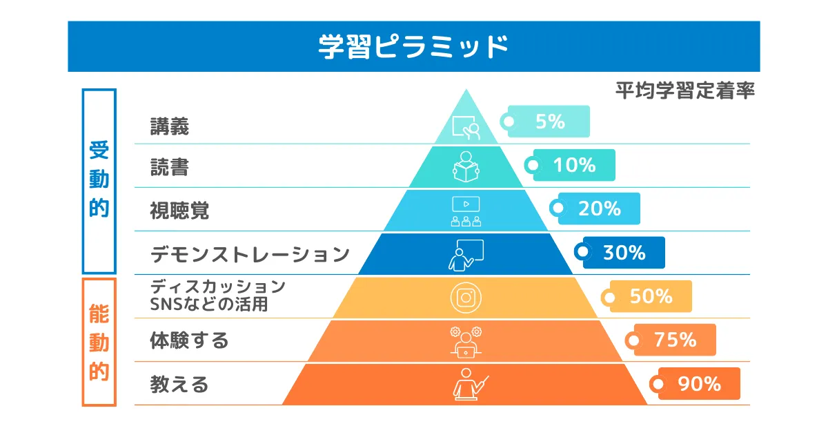 学習ピラミッド