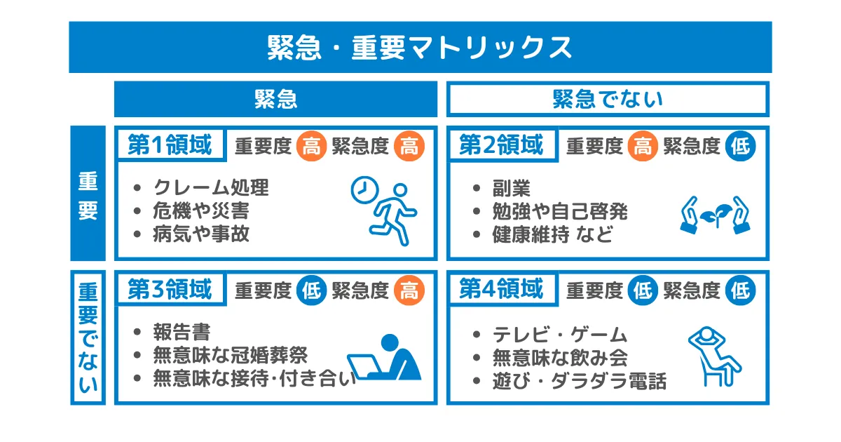 緊急度 重要度 マトリックス