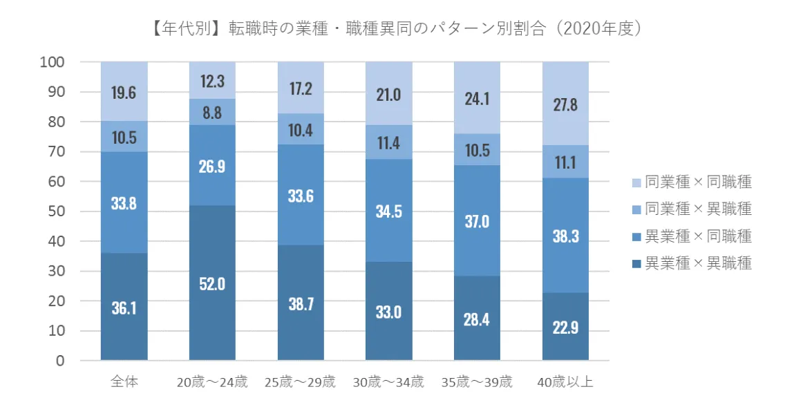 異業種 異職種 転職者数