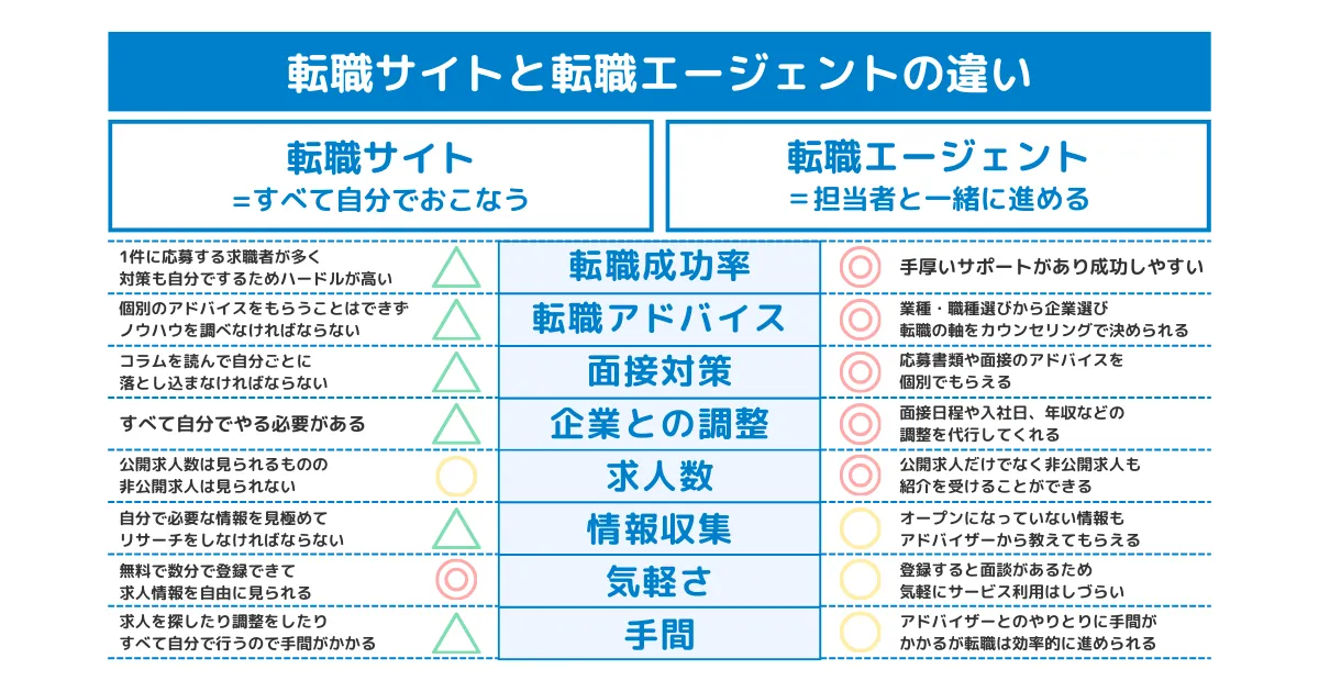 転職サイト 転職エージェント 違い